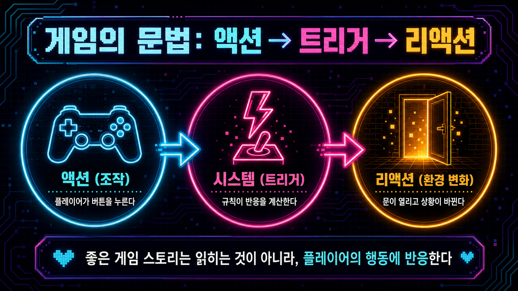 플레이어의 조작이 트리거를 거쳐 환경 변화로 이어지는 액션 리액션 흐름 도식