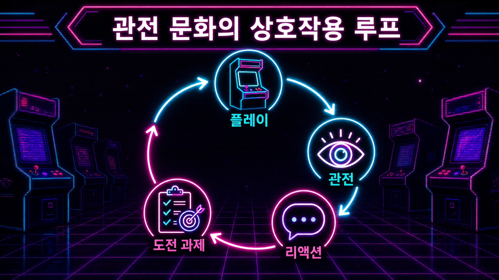 관전 문화의 플레이 관전 리액션 도전 과제 루프 도식