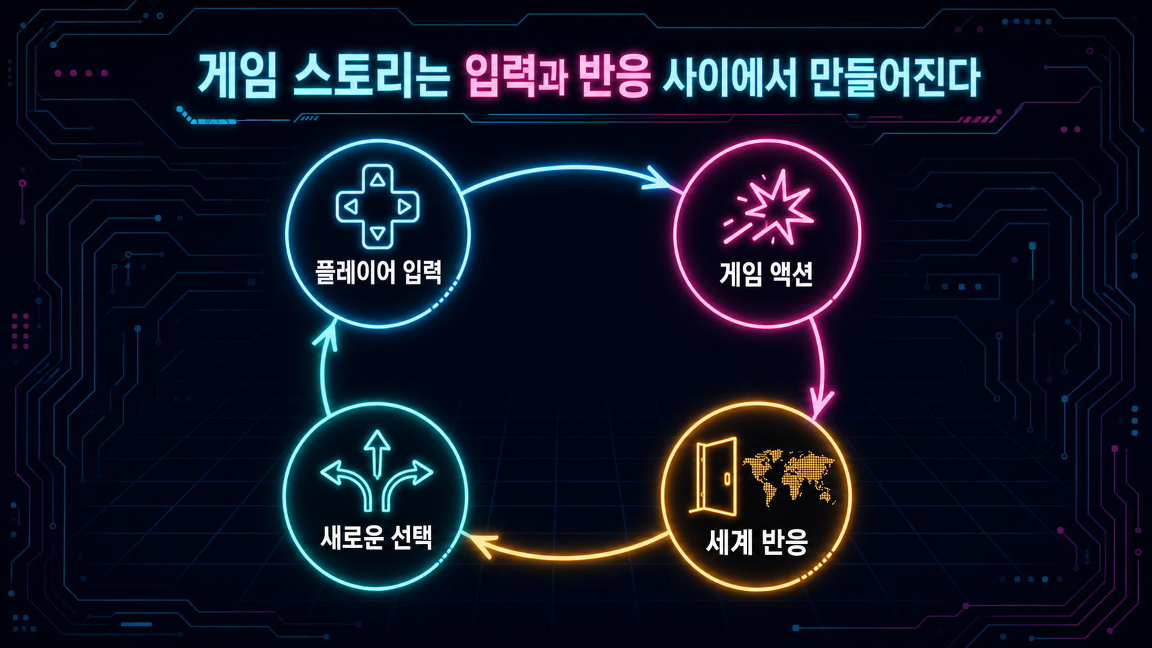 플레이어 입력에서 게임 액션과 세계 반응을 거쳐 새로운 선택으로 이어지는 게임 상호작용 도식