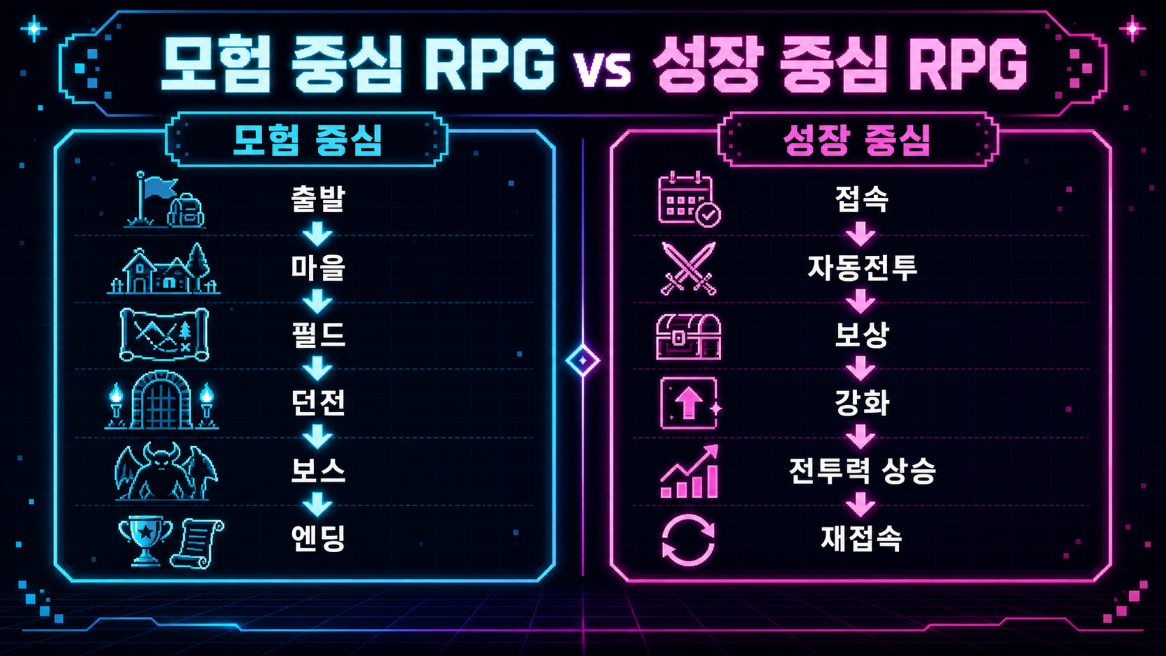 모험형 RPG와 성장형 RPG의 목표, 보상, 감정, 리듬을 비교한 표